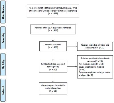 Environmental Risk Factors for Endometriosis: An Umbrella Review of a Meta-Analysis of 354 Observational Studies With Over 5 Million Populations